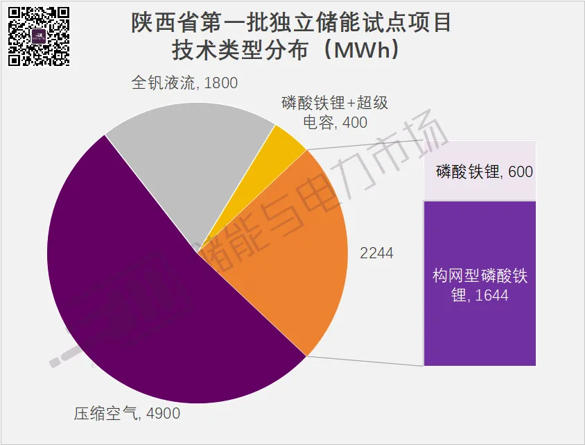 9GWh+，構網型1.64GWh，陜西第一批獨立儲能試點項目下發，中國電氣裝備領銜